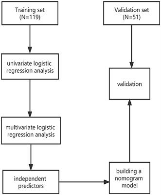 A prediction model of clinical outcomes in prolonged disorders of consciousness: A prospective cohort study